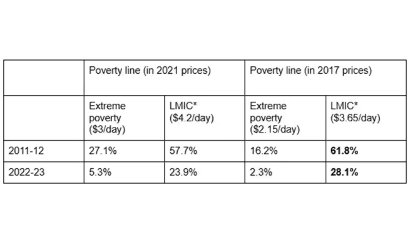  world bank, world bank poverty line