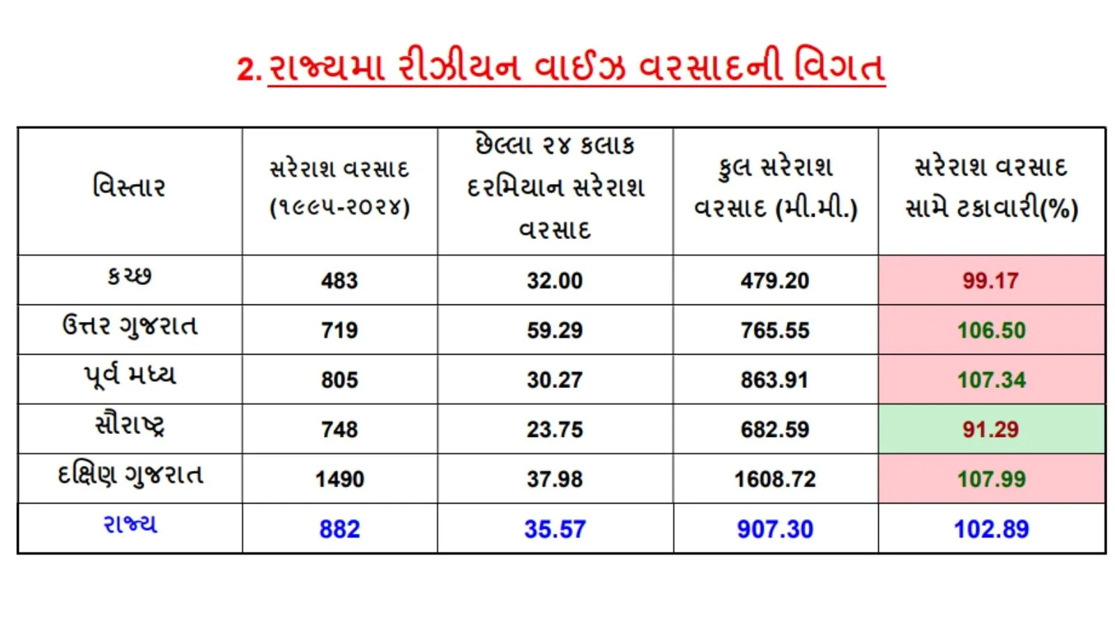 Gujarati News, Torrential Rain in Ahmedabad