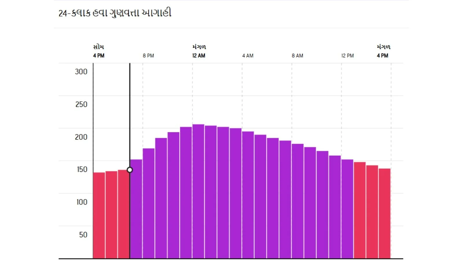 air quality index Ahmedabad