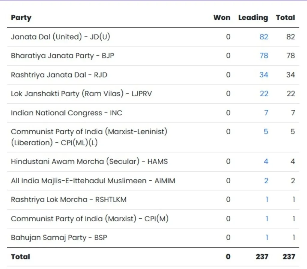 બિહાર વિધાનસભા ચૂંટણી પરિણામ 2025 | Bihar Assembly Election 2025 Results