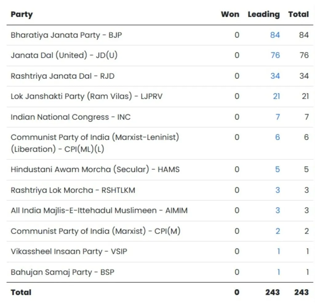 બિહાર ચૂંટણી પરિણામ 2025 લાઇવ અપડેટ્સ | Bihar Election 2025 Results Live updates