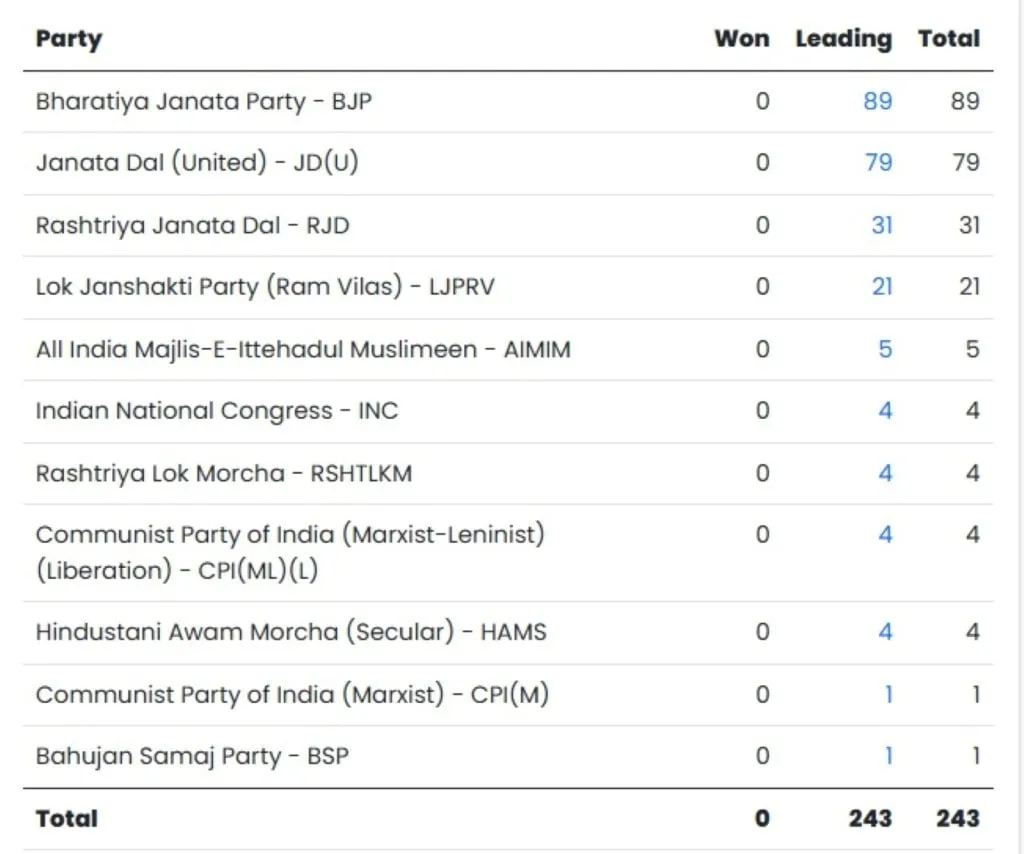 બિહાર વિધાનસભા ચૂંટણી પરિણામ 2025 live updates | Bihar Election 2025 Results 