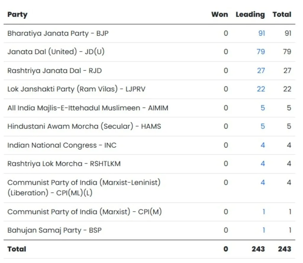બિહાર વિધાનસભા ચૂંટણી પરિણામ 2025 ભાજપ જેડીયૂ | Bihar Election Results 2025 Live updates