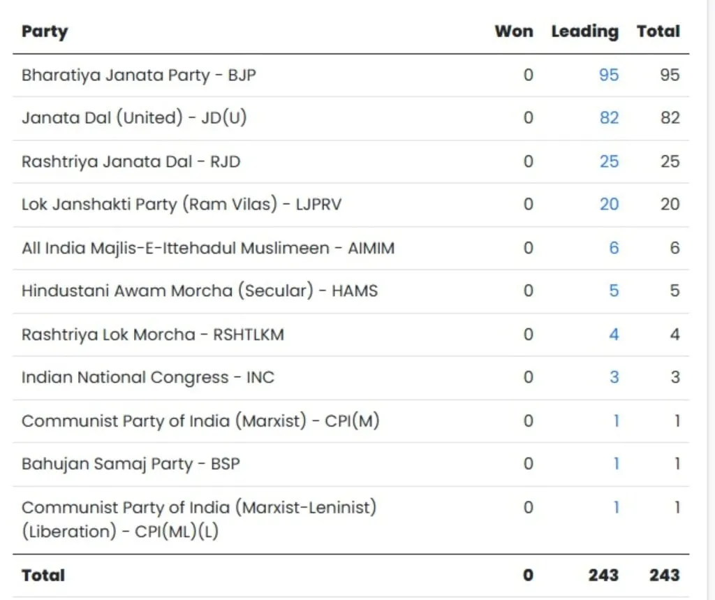 Bihar Election Results 2025 BJP JDU Live updates | બિહાર વિધાનસભા ચૂંટણી પરિણામ 2025 ભાજપ જેડીયુ લાઇવ અપડેટ્સ