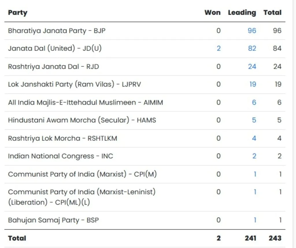 બિહાર ચૂંટણી પરિણામ 2025 | Bihar Assembly Election 2025 Results
