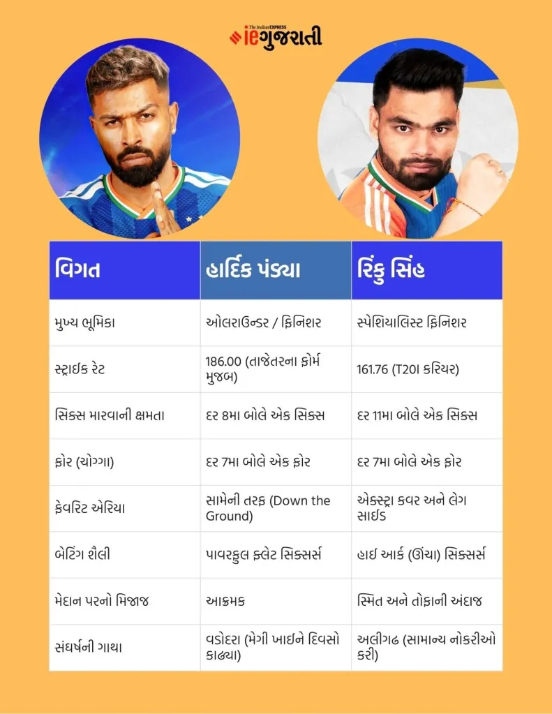 T20 World Cup India Squad, Rinku Singh vs Hardik Pandya, Hardik Pandya Batting Stats, Team India Finishers, Cricket News Gujarati