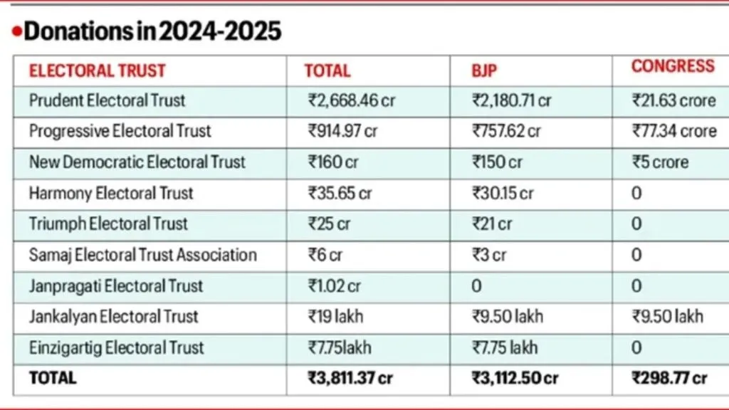 Political Donation Electoral Trust