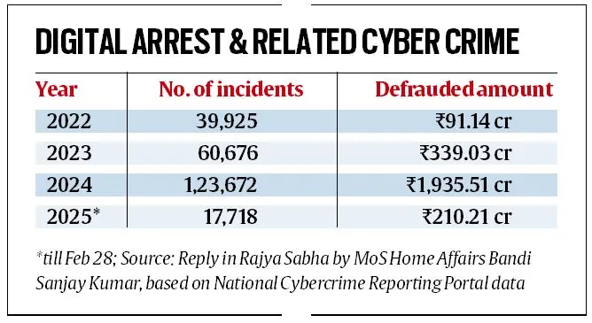 Digital scam trail tracked: Crores move in minutes across banks, state borders; officials watch as same ghost accounts used & reused