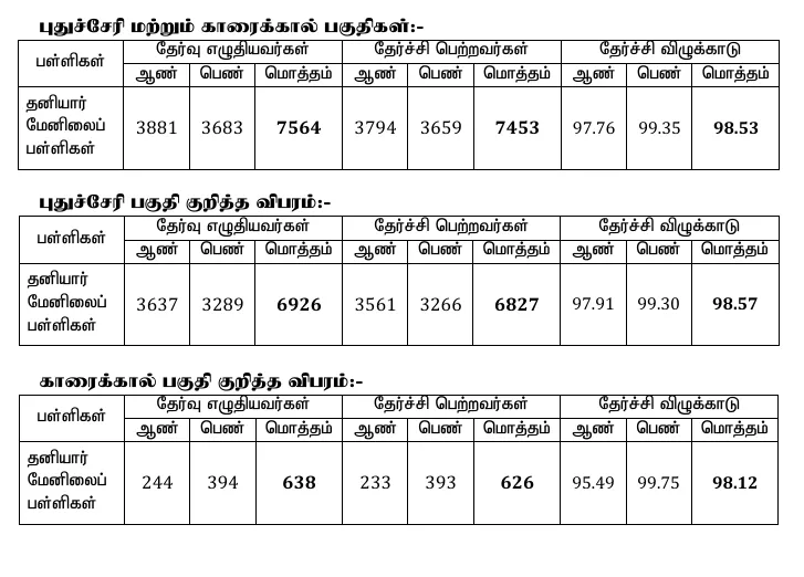 pondy +2 exam