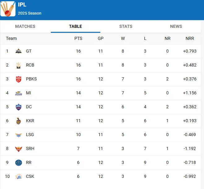 ipl ponits tabile