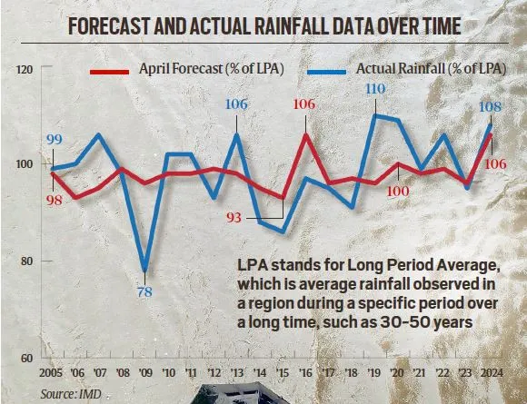 The history and evolution of monsoon forecasting in India