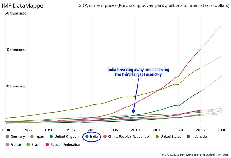 India Economy