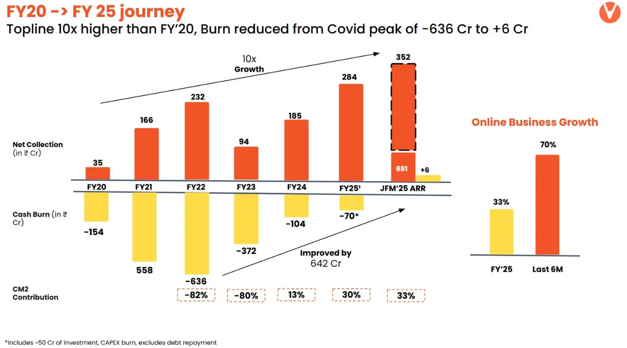 vedantu financial growth over the years