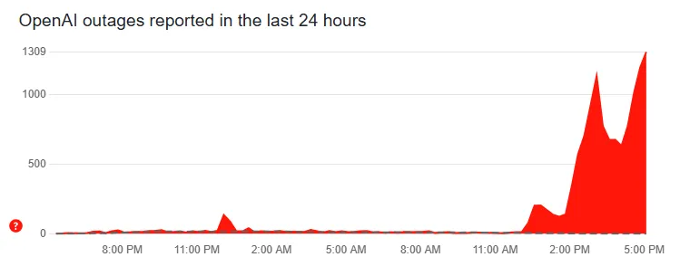 chatgpt down downdetector global