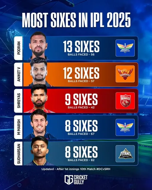 'Sixer King' of IPL 2025 H