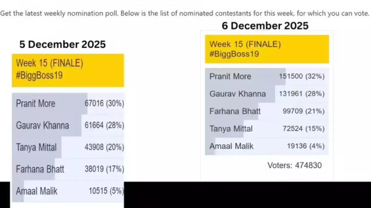 Bigg Boss 19 Voting Trends