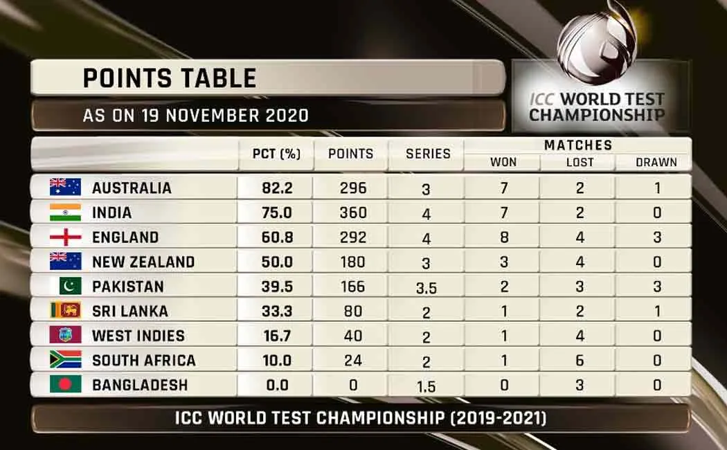 Test Championship