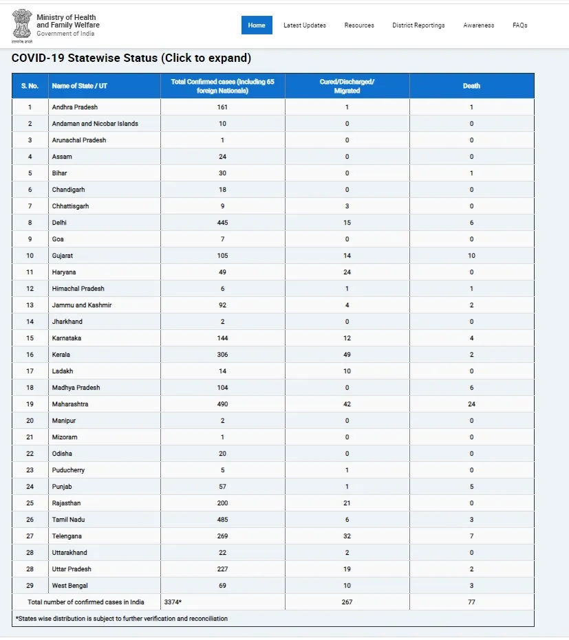 MAHARASTRA AND TAMILNADU CORONAVIRUS STRENGTH INCREASED 