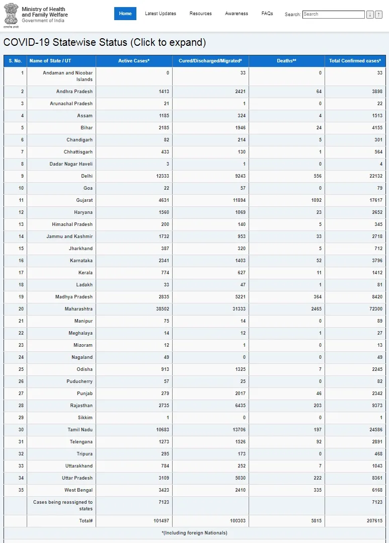 INDIA CORONAVIRUS STRENGTH  MINISTRY OF HEALTH 