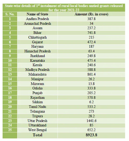 union government fund released 25 states including tamilnadu 
