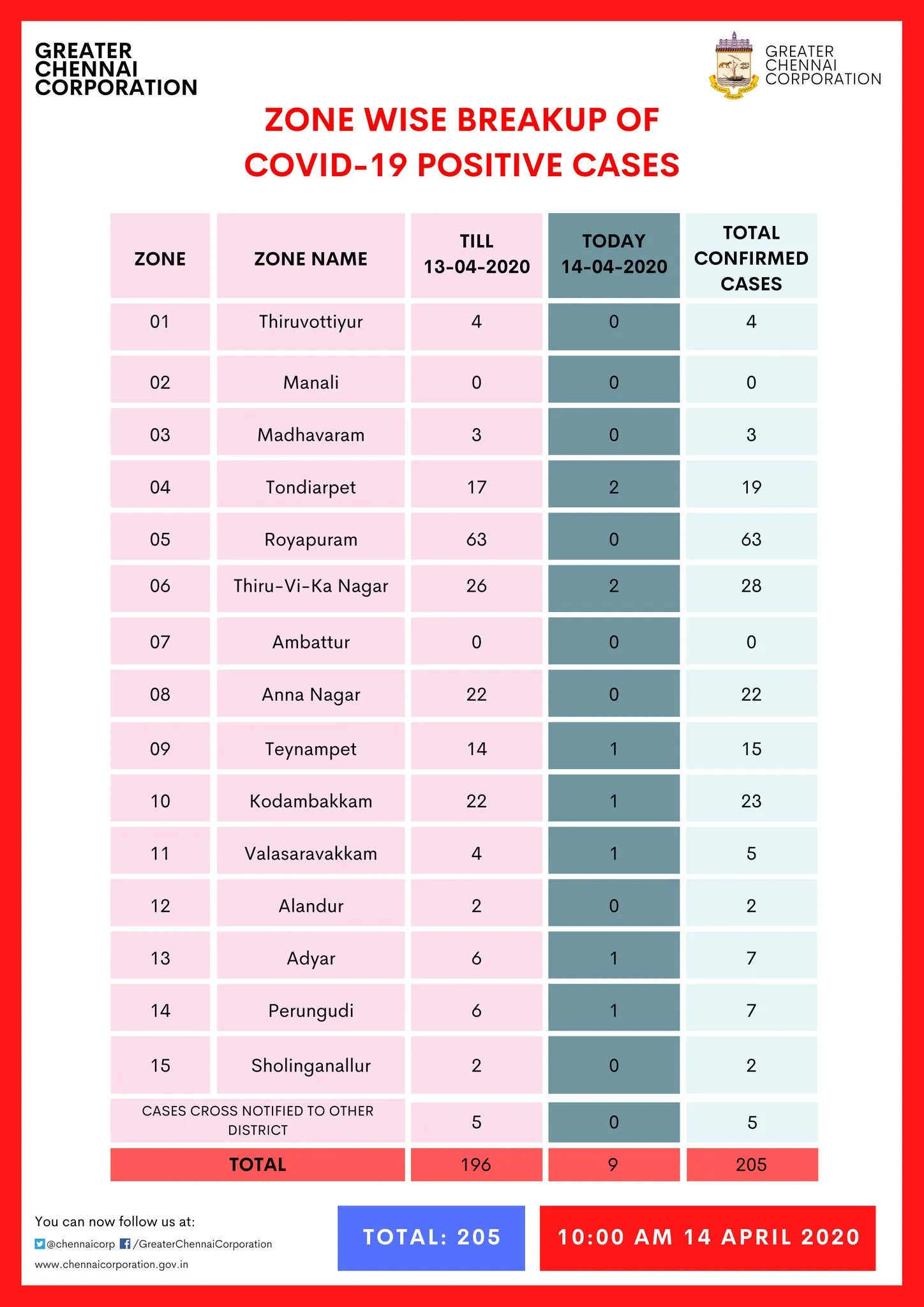 chennai coronavirus strength chennai corporation 