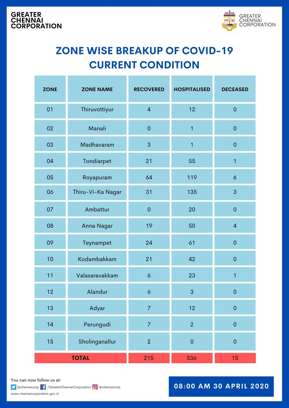chennai corporation rayapuram coronavirus 
