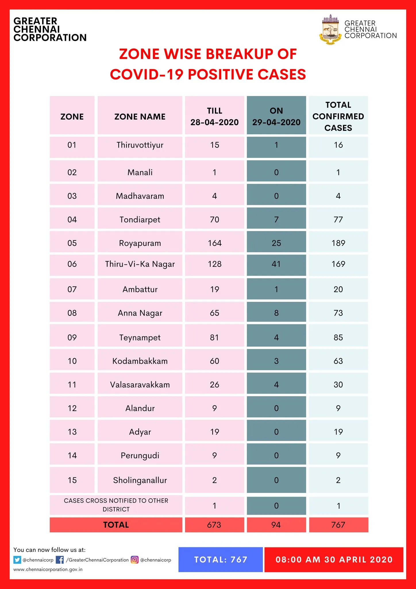 chennai corporation rayapuram coronavirus 