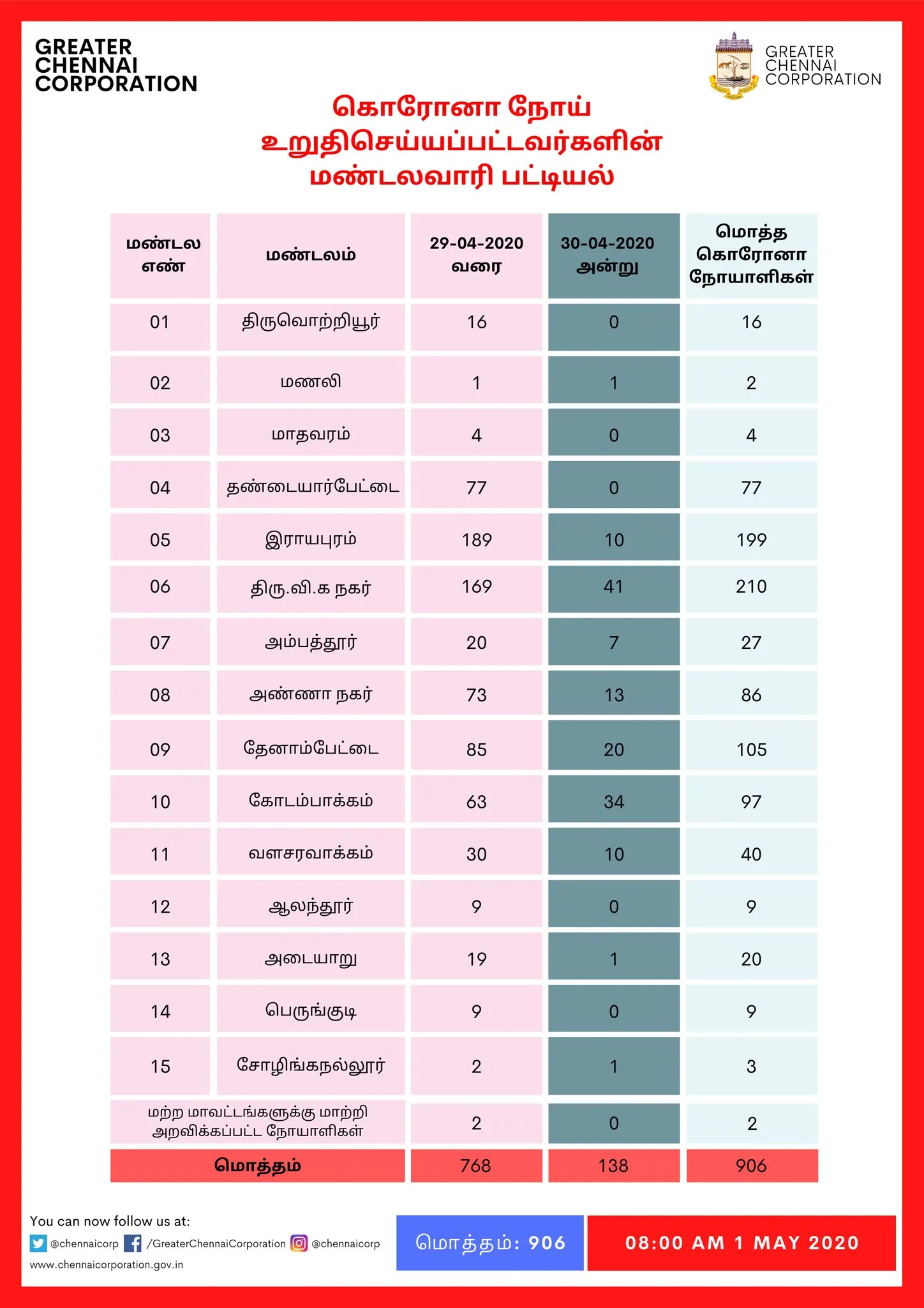 chennai corporation coronavirus list 