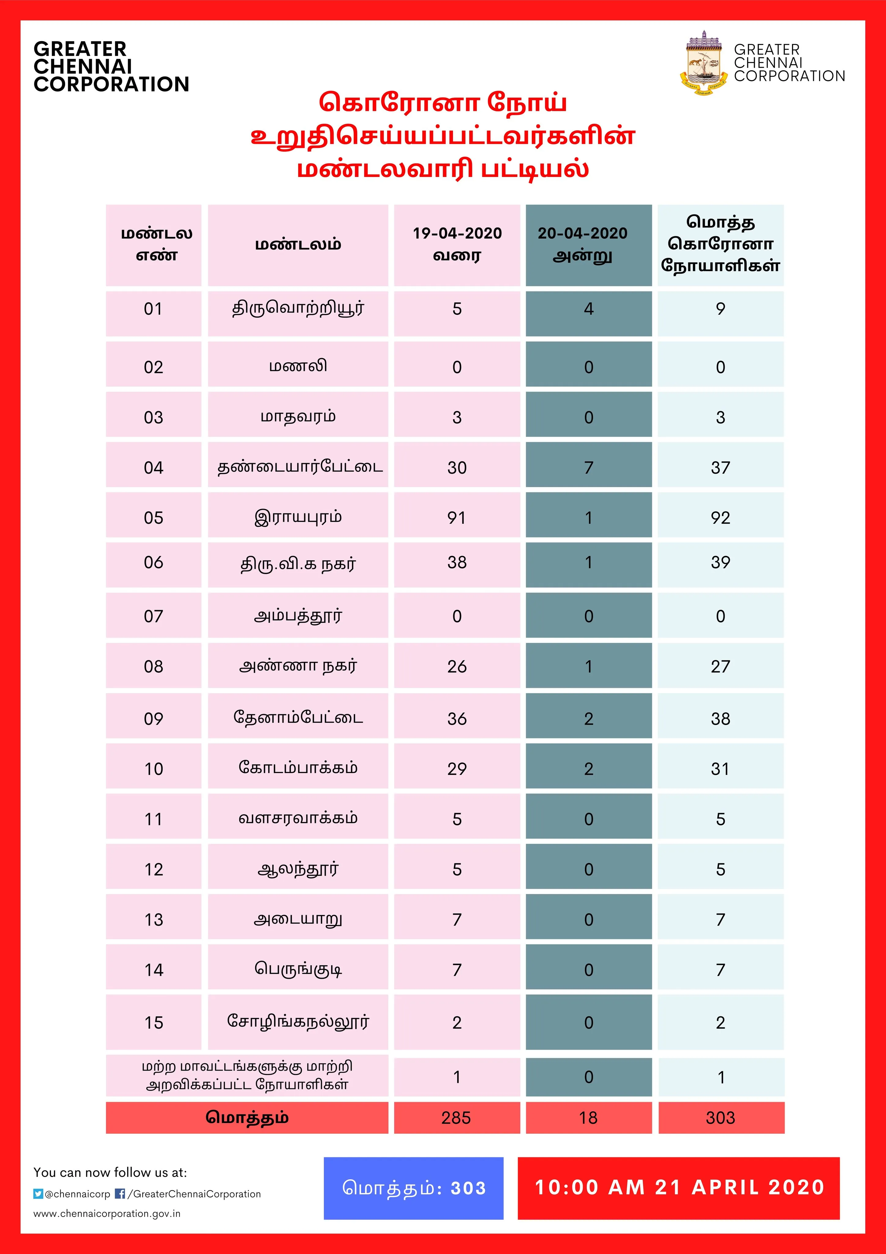 CHENNAI RAYAPURAM ZONAL CORONAVIRUS STRENGTH RAISED 
