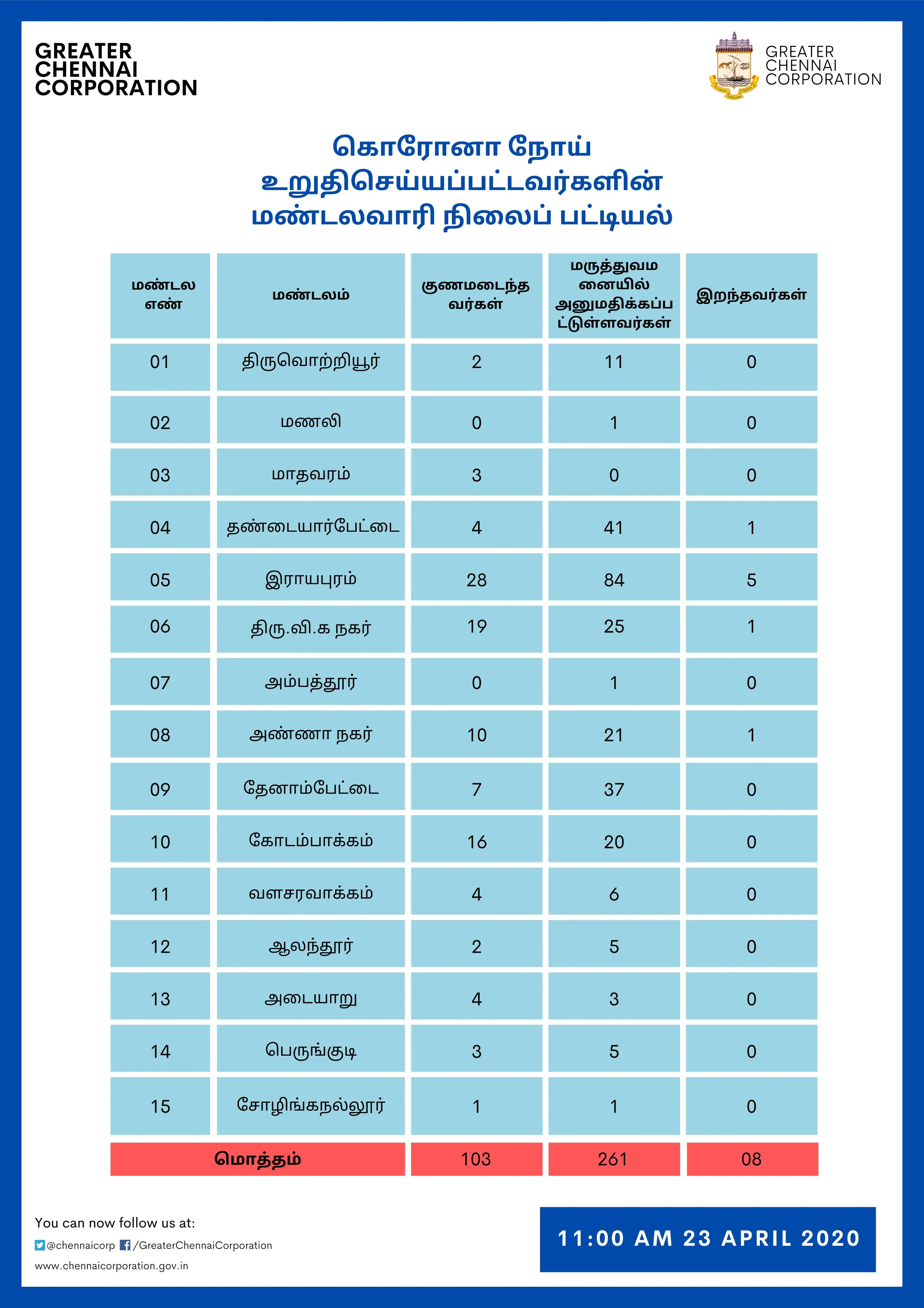 CHENNAI CORPORATION CORONAVIRUS ZONAL LIST 