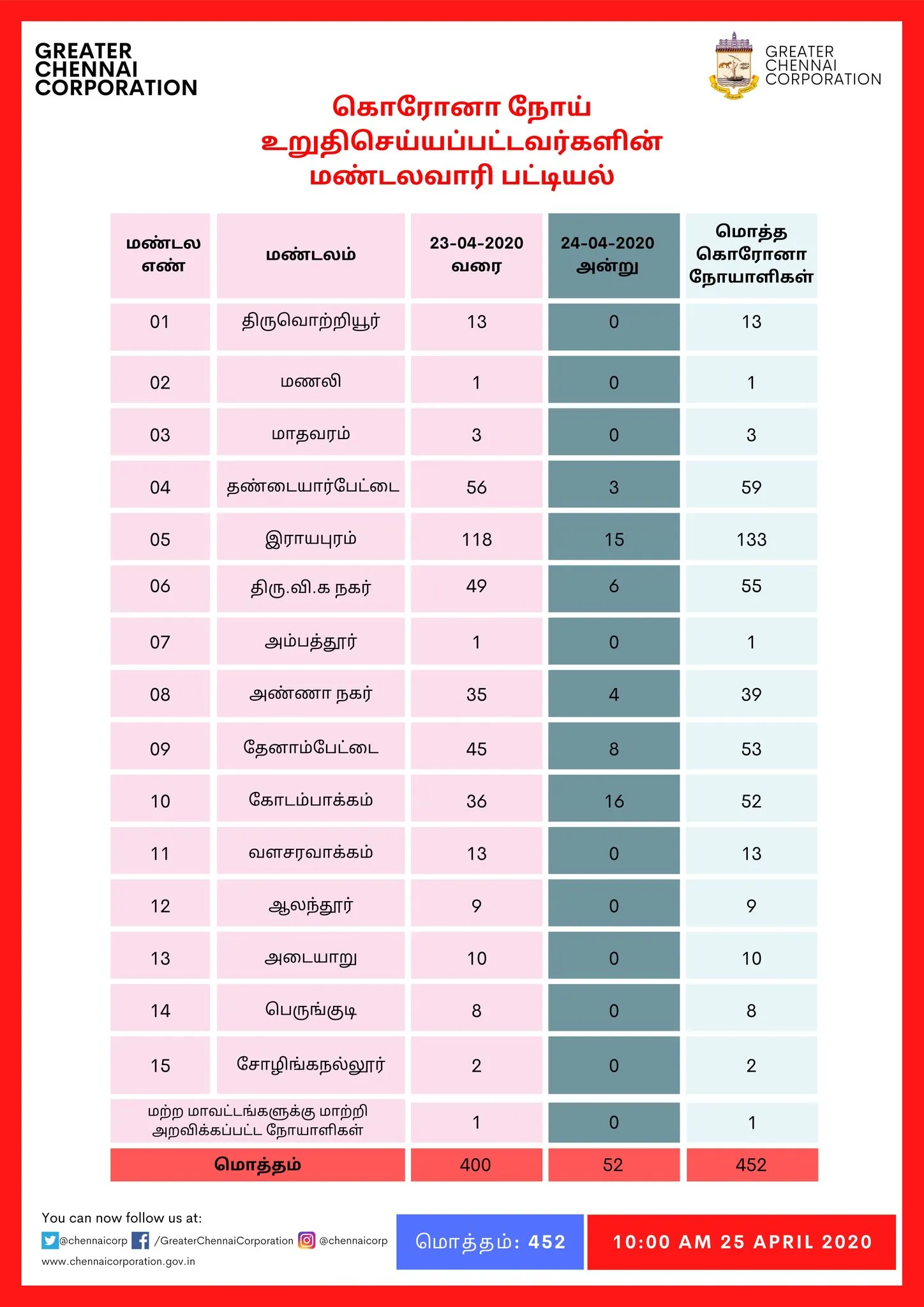 coronavirus chennai zone list corporation released 