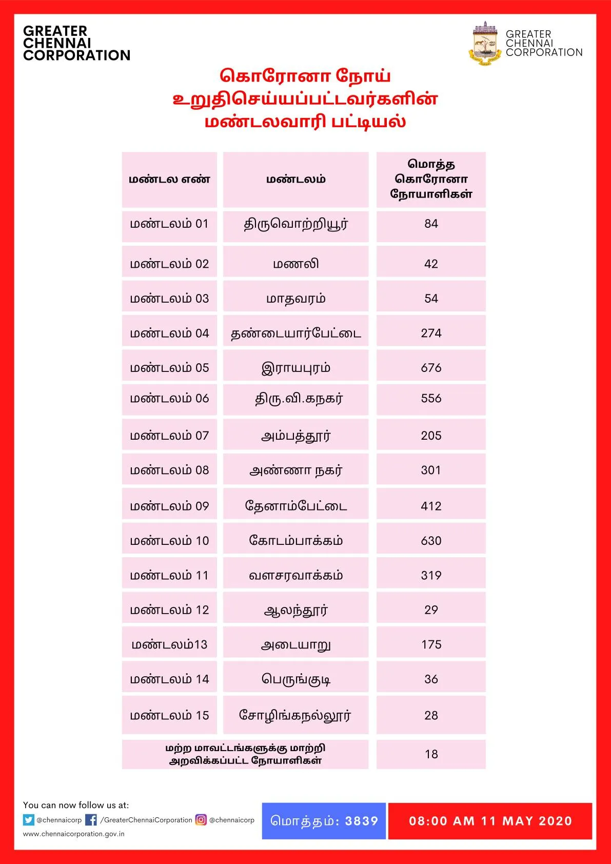 chennai corporation coronavirus zones list rayappuram zone highest 