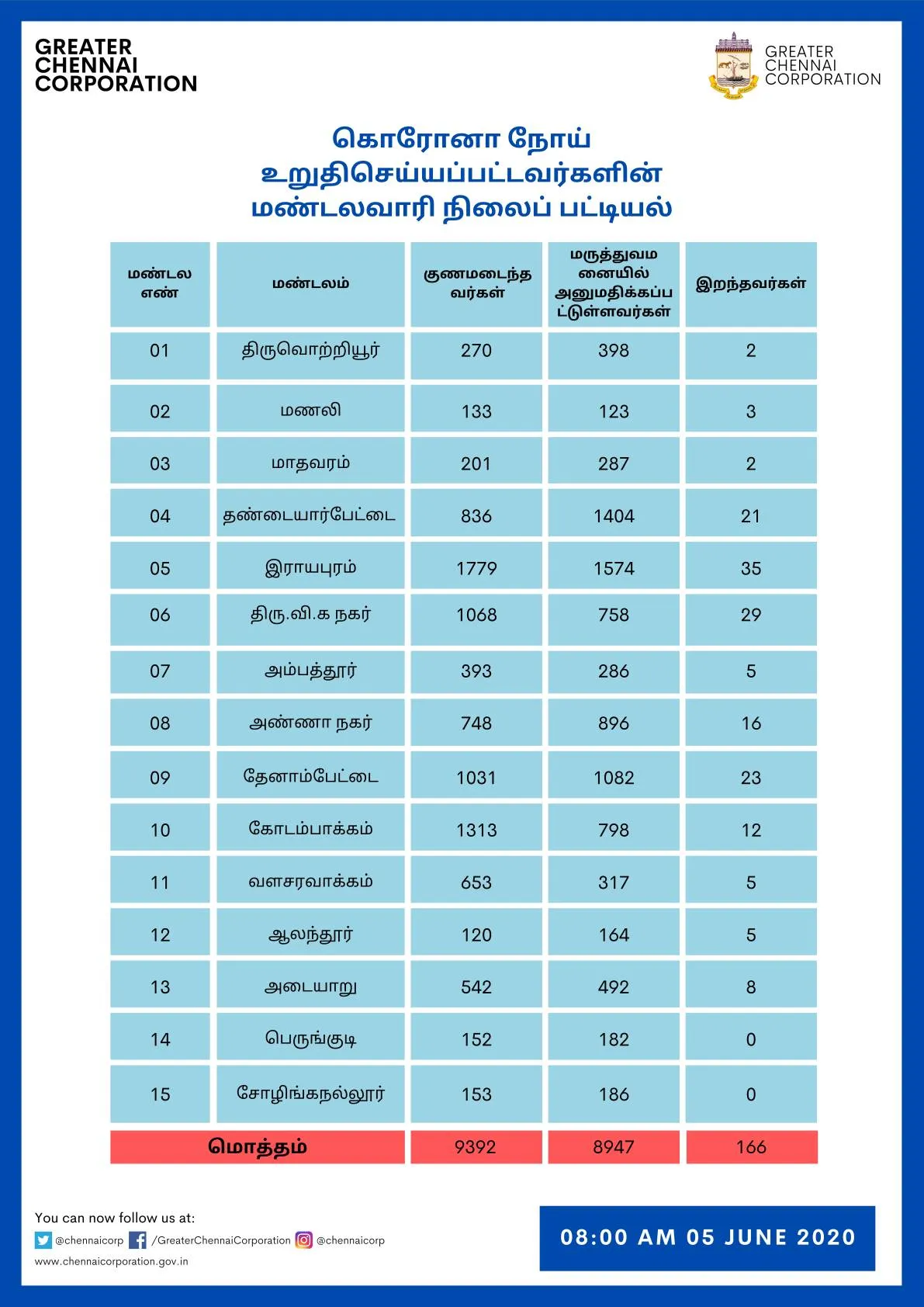 chennai corporation coronavirus zones 
