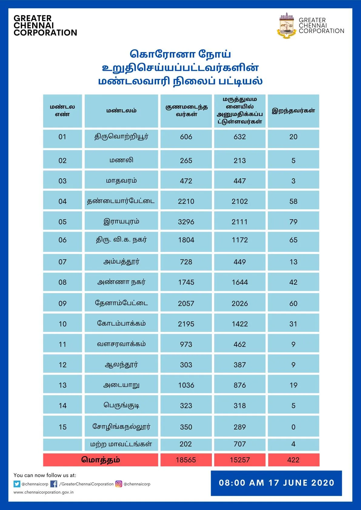 chennai corporation zones coronavirus 