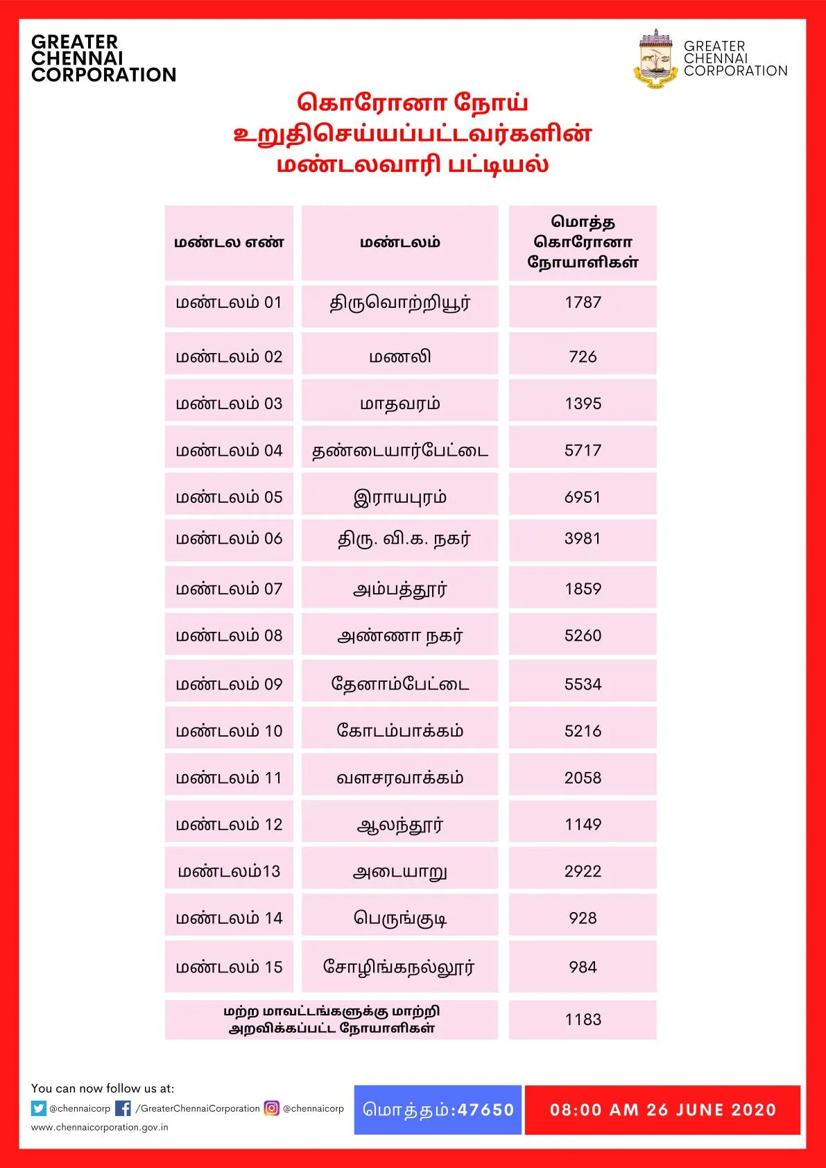 chennai coronavirus zones wise details corporation 