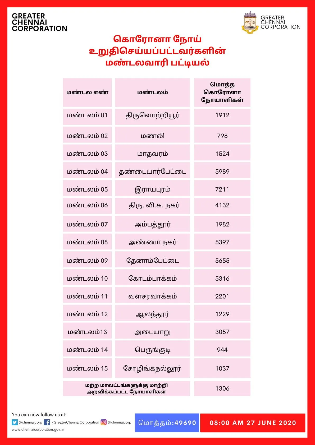 chennai corporation zones coronavirus 