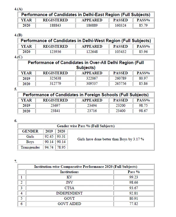 CBSE 10TH RESULTS REGIONAL WISE CBSE BOARD 