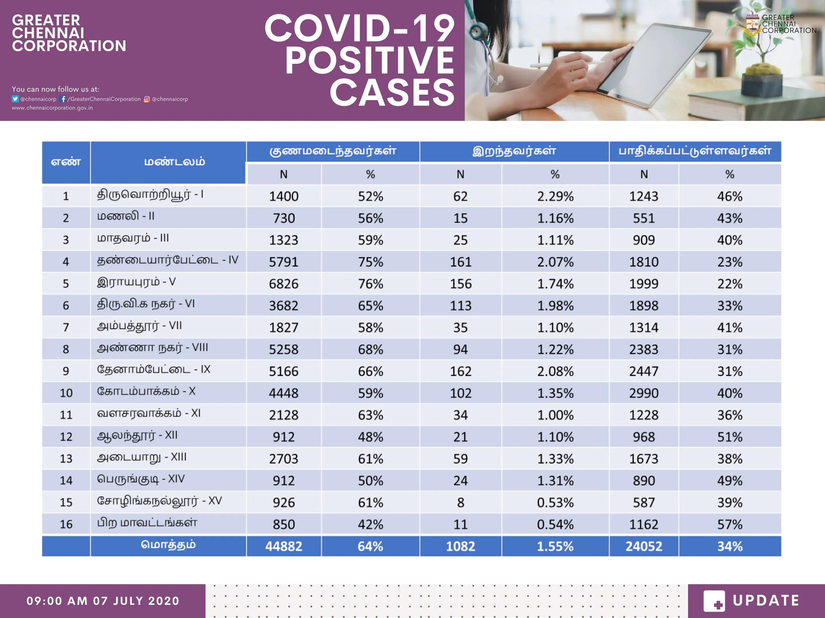 chennai corporation zone wise details coronavirus 