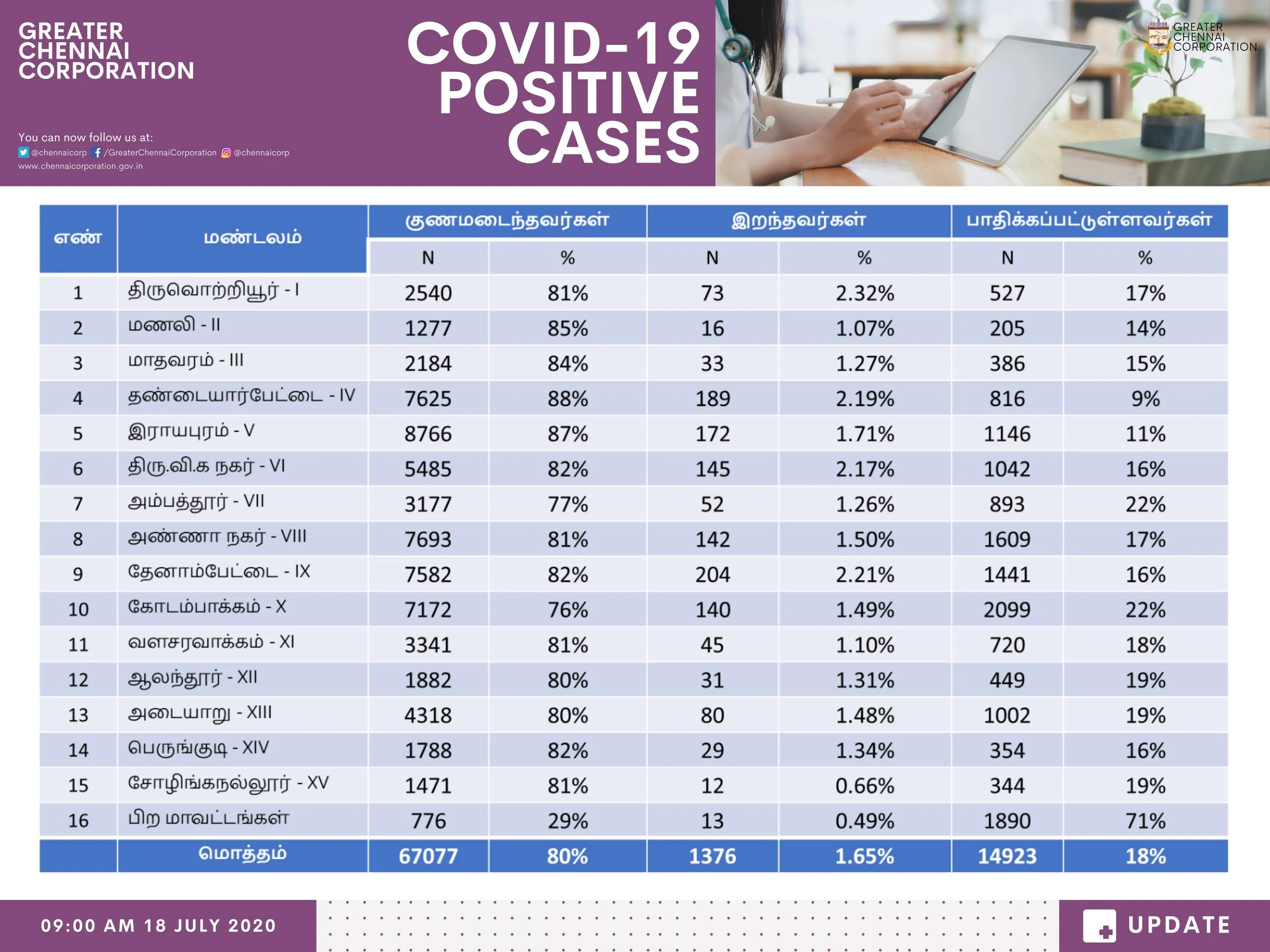 chennai coronavirus peoples hospital chennai corporationzonal wise  