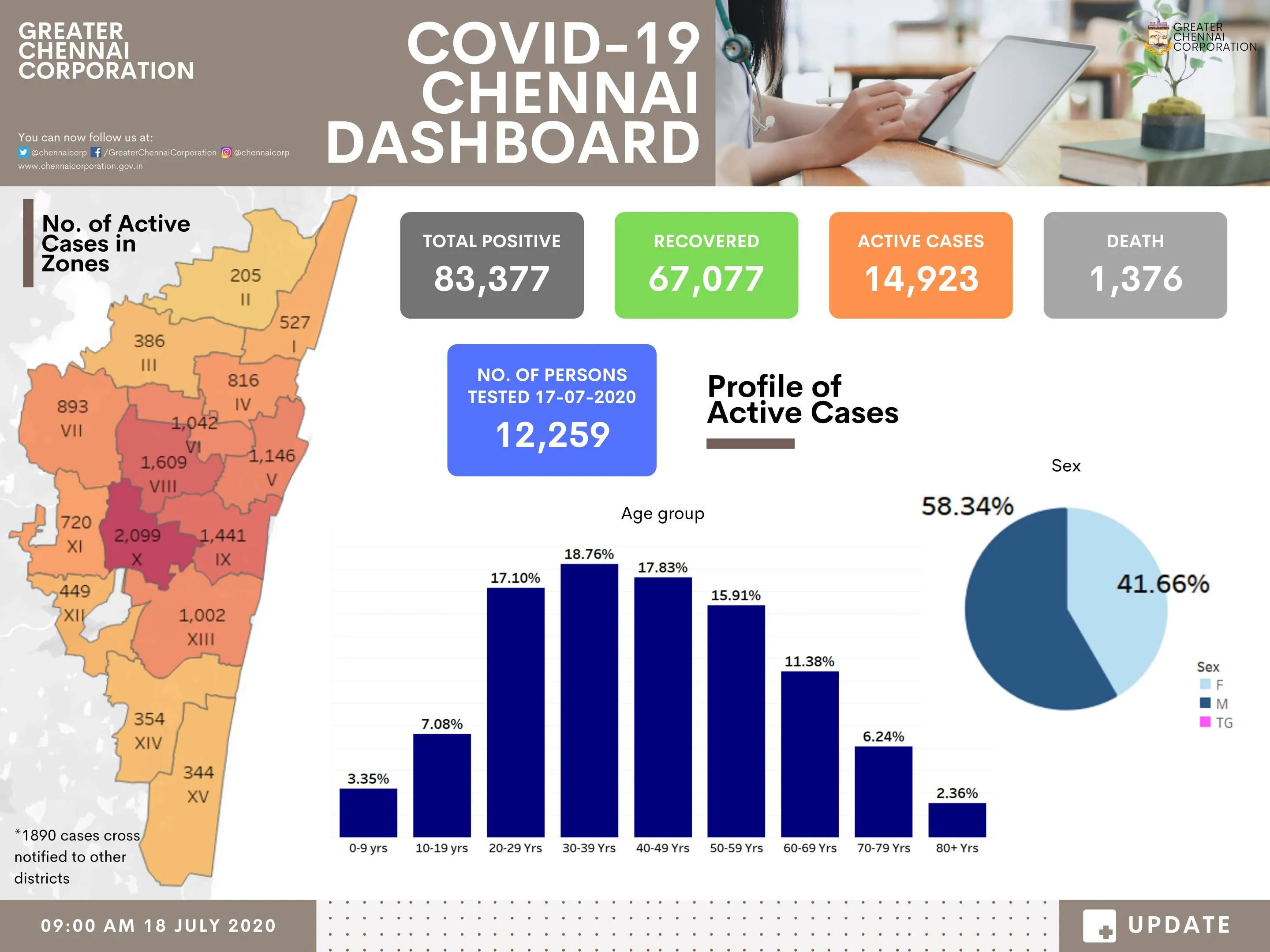 chennai coronavirus peoples hospital chennai corporationzonal wise  