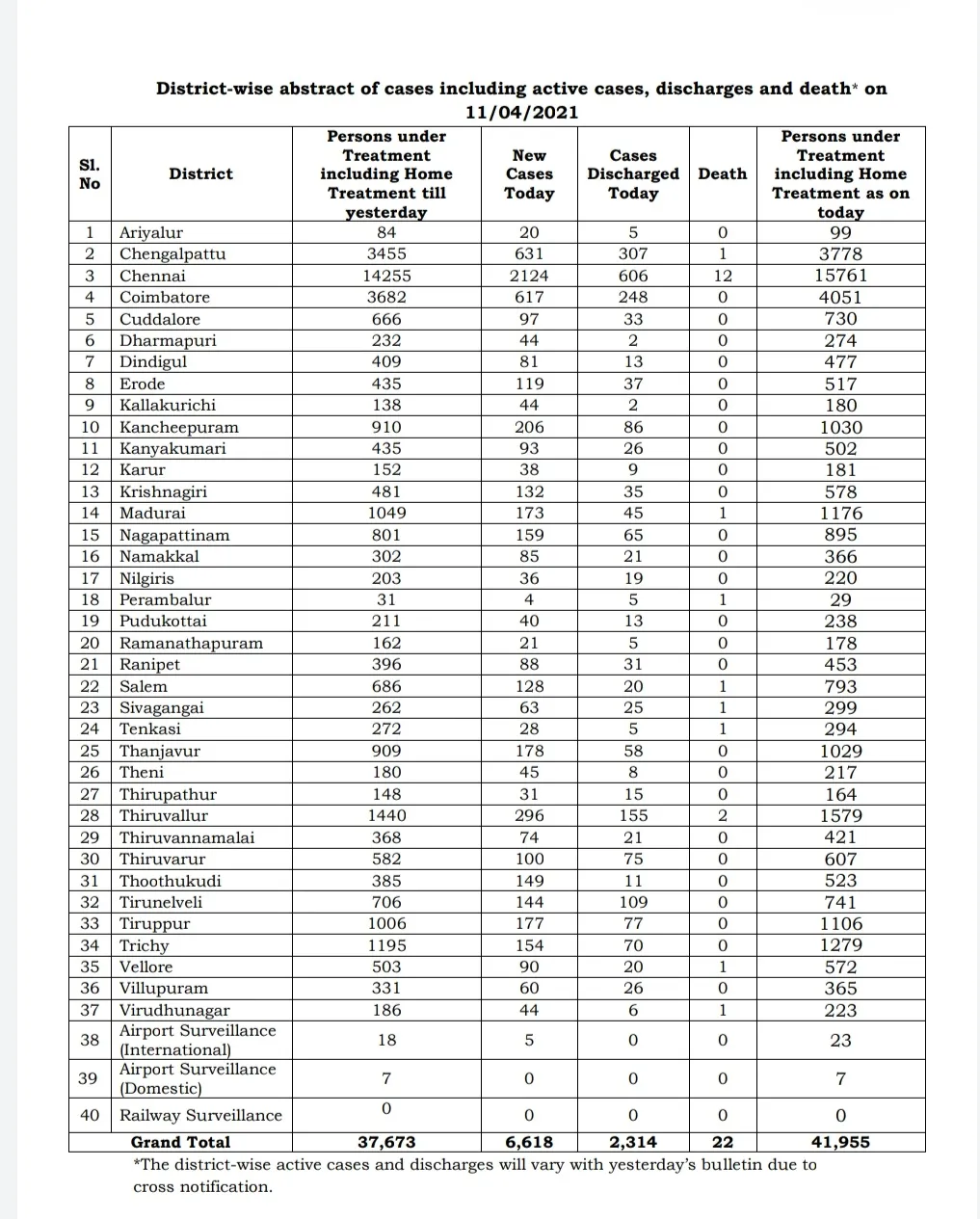 tamilnadu health department today covid cases 