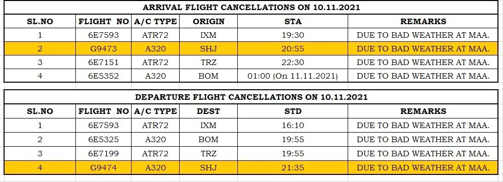 Heavy rains in Chennai: 8 flights canceled!