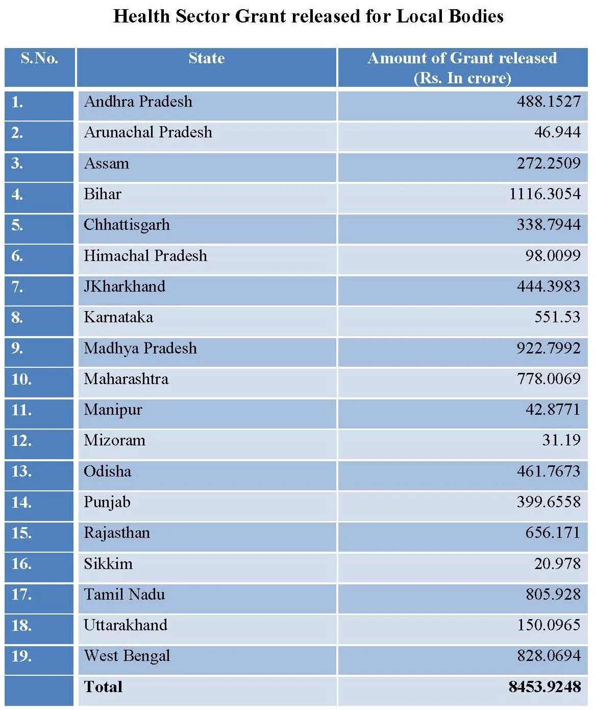 Health - Rs 805 crore financial allocation for Tamil Nadu!