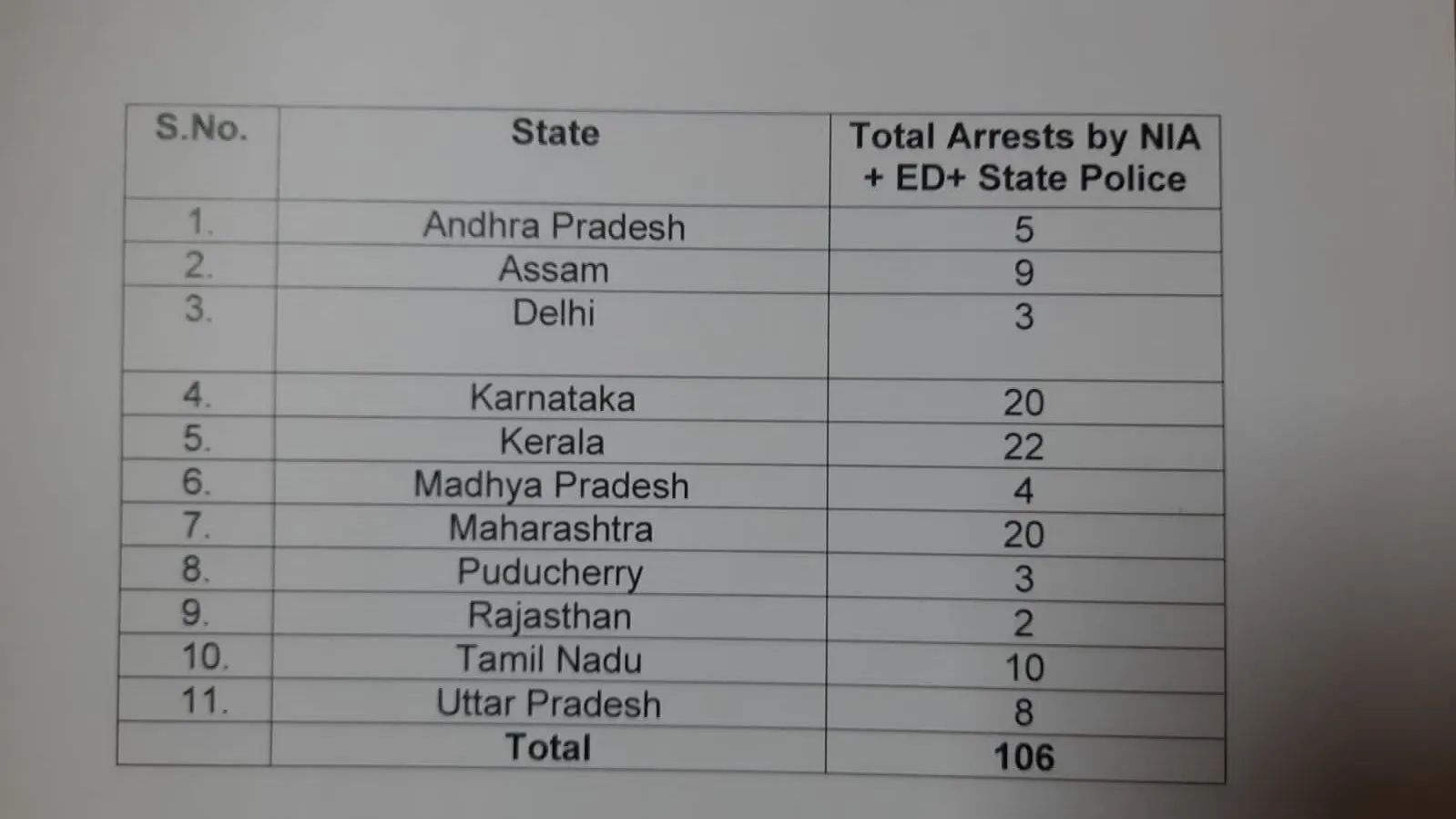 NIA arrested 106 executives from Popular Front of India!
