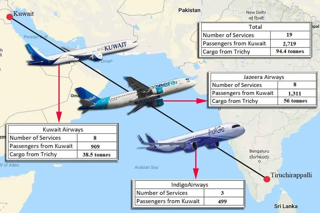 Kuwait- tiruchirappalli - airways - central - government