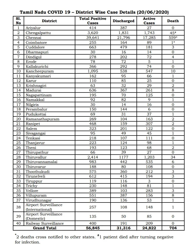 CHENNAI CORPORATION CORONAVIORUS ZONES 