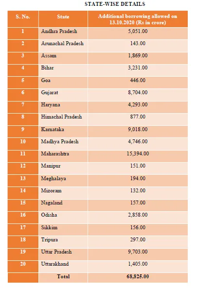 20 STATES ADDITIONAL AMOUNT RS 68,825 CRORES 