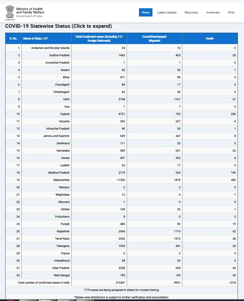 INDIA CORONAVIRUS RECOVERED STRENGTH IS HIGH 
