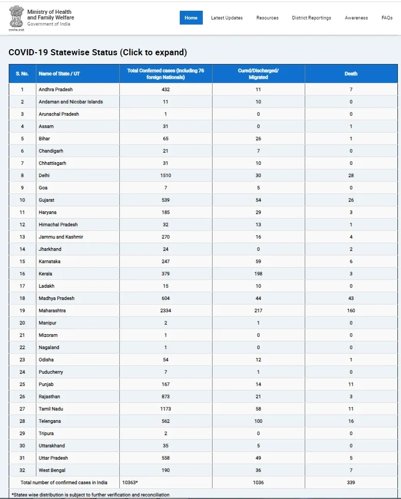 INDIA CORONAVIRUS STRENGTH INCREASED UNION HEALTH MINISTRY 