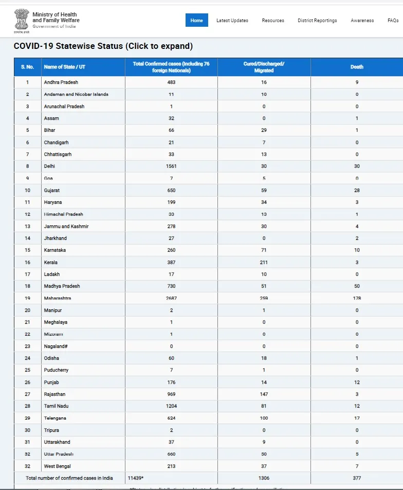 INDIA CORONAVIRUS STRENGTH 11,439 UNION HEALTH